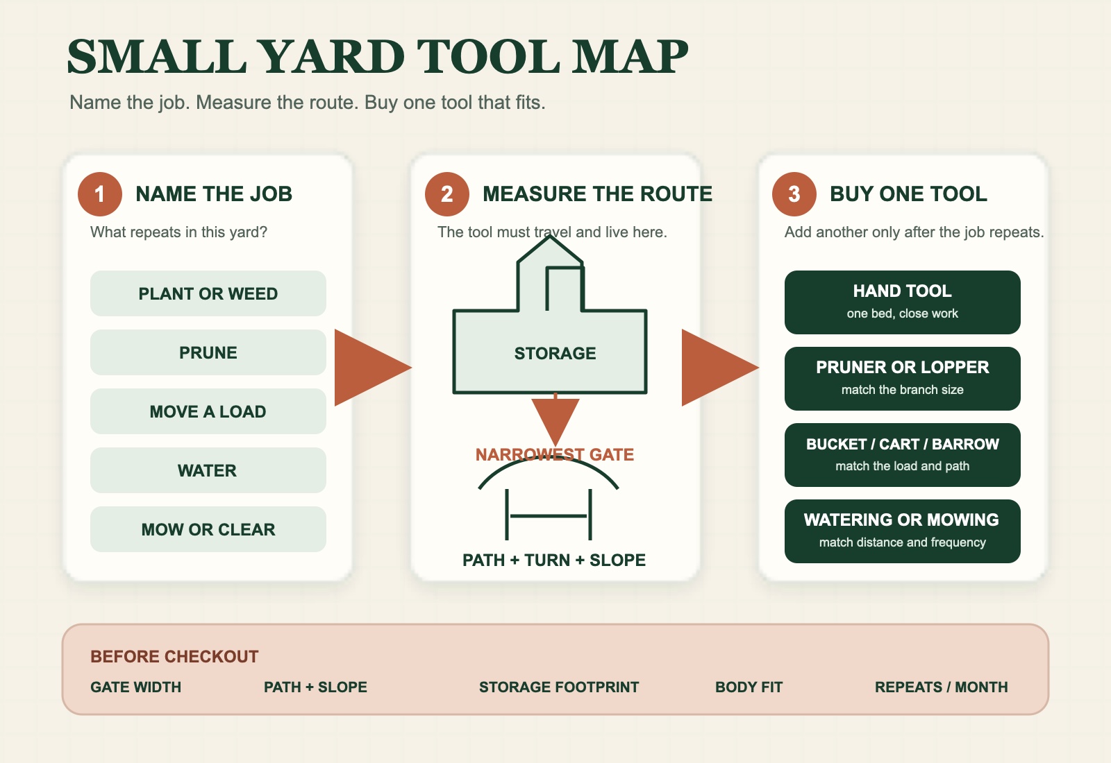 Small yard tool map showing three steps: name the job, measure the route and storage, then buy one tool that fits.